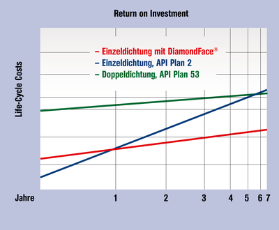 EagleBurgmann, DiamondFace, Gleitringdichtung, Gleitringdichtungen, Investment